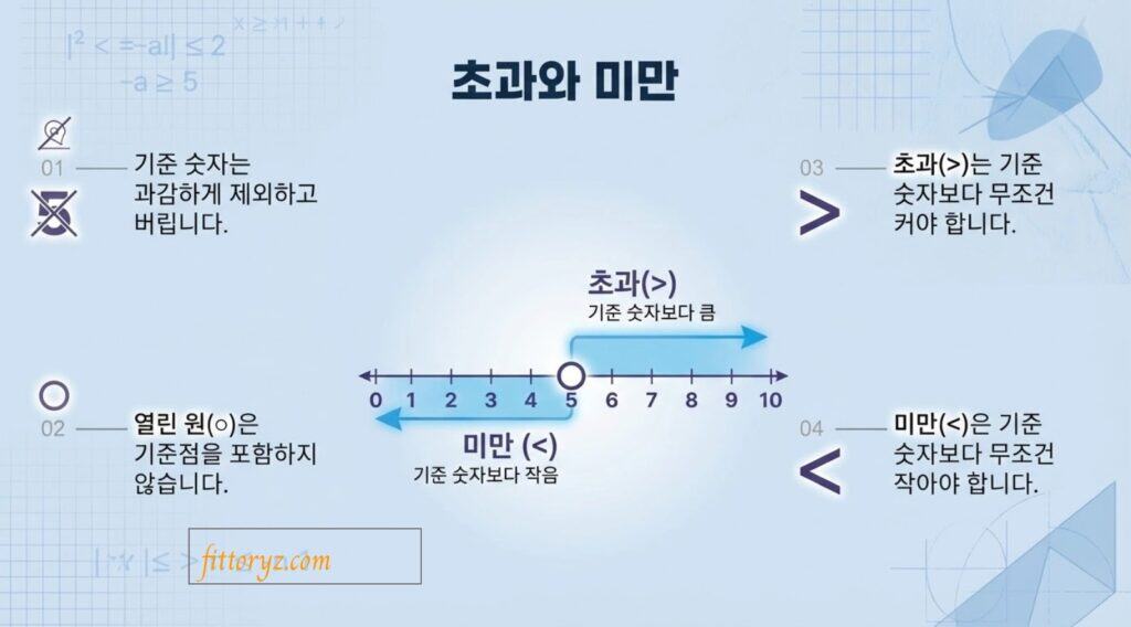 초과와 미만의 차이점[슬라이드 이미지]
