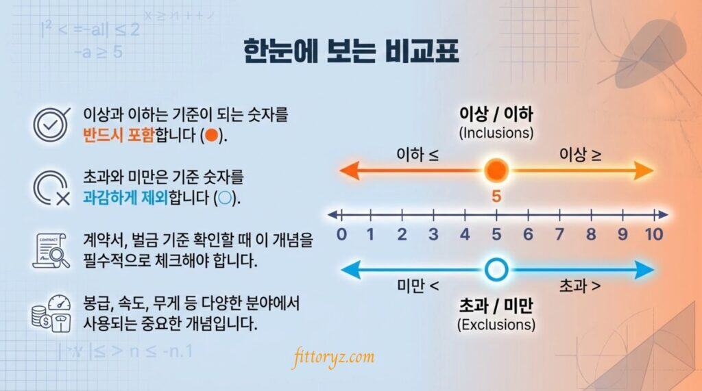 이상, 이하,미만, 초과의 한눈에 보는 비교표[슬라이드 이미지]