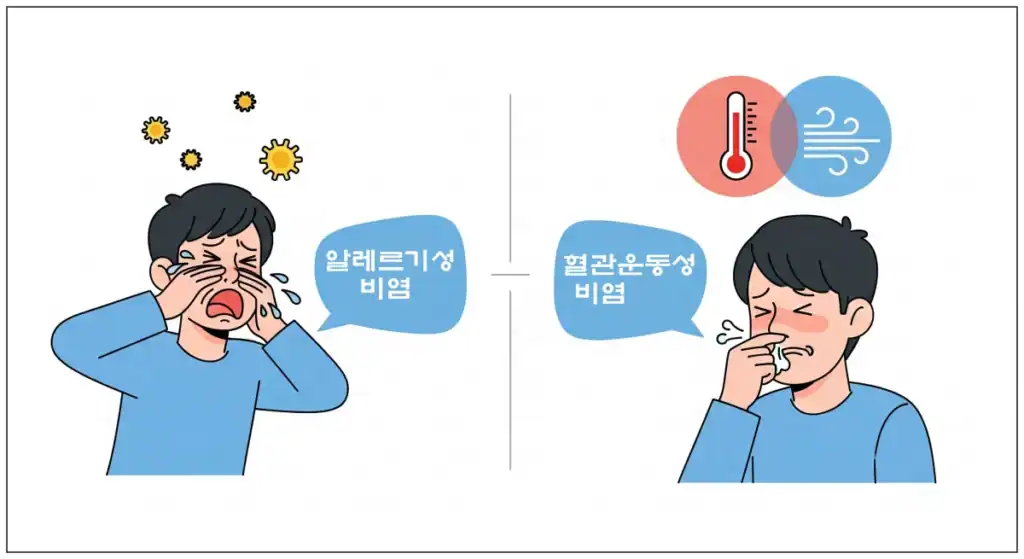 코막힘 증상: 알레르기성 비염과 혈관운동성 비염의 특징을 묘사한 그림. 왼쪽의 남자는 꽃가루를 맞고 코막힘의 증상을 호소 하고 오른쪽 남자는 바람의 영향으로 열이오르며 콧물을 흘리고 있다.