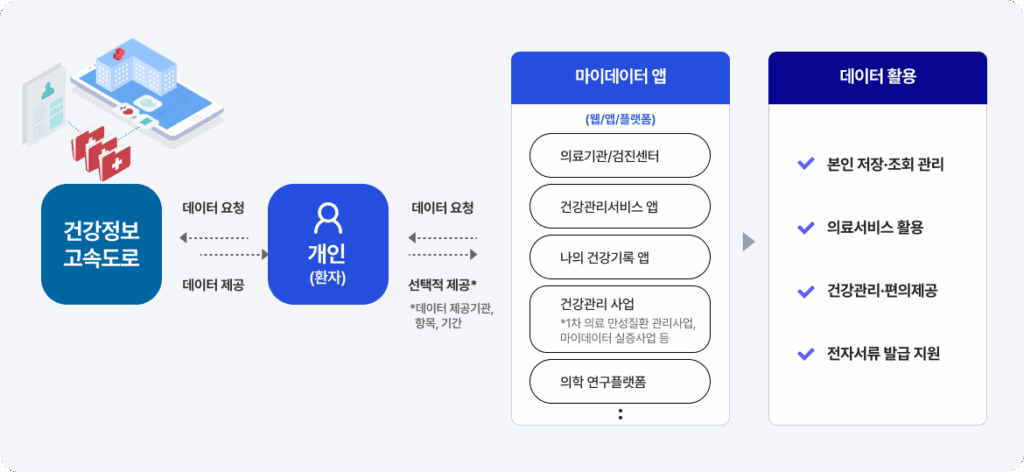 건강정보 고속도로 플랫폼을 통해 전송된 건강정보가 개인의 동의 하에 앱 등을 통해 원하는 곳에 효과적으로 전달되는 과정 설명