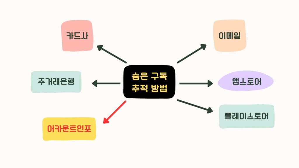 구독 다이어트-숨은 구독 추적방법