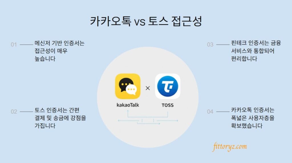 공동인증서 발급-카카오톡과 토스 접근성
메신저 기반 인증서는 접근성이 매우 높습니다
토스 인증서는 간편 결제 및 송금에 강점을 가집니다
핀테크 인증서는 금융 서비스와 통합되어 편리합니다
카카오톡 인증서는 폭넓은 사용자층을 확보했습니다