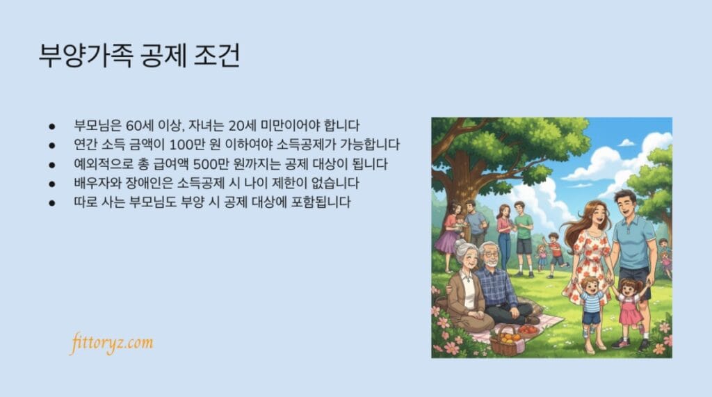 연말정산 부양가족 공제 조건
부모님은 60세 이상, 자녀는 20세 미만이어야 합니다
연간 소득 금액이 100만 원 이하여야 소득공제가 가능합니다
예외적으로 총 급여액 500만 원까지는 공제 대상이 됩니다
배우자와 장애인은 소득공제 시 나이 제한이 없습니다
따로 사는 부모님도 부양 시 공제 대상에 포함됩니다