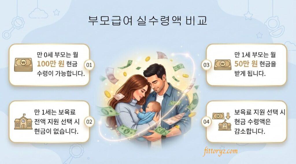 부모급여 실수령액 비교