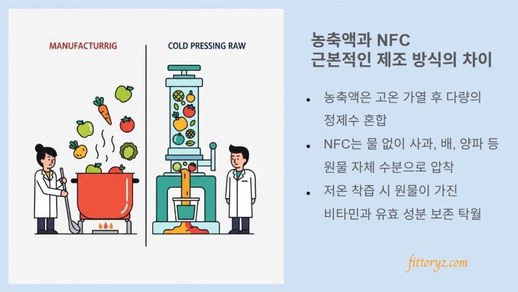 농축액과 NFC 착즙 제조 방식의 차이