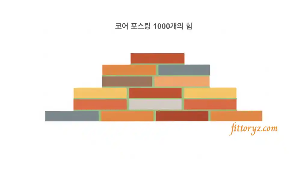 수익형 블로그 포스팅 전략 코어 포스팅 1,000개의 힘: 여러 색상의 블럭을 쌓아 올린 벡터 이미지